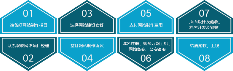 網(wǎng)站建設(shè)流程