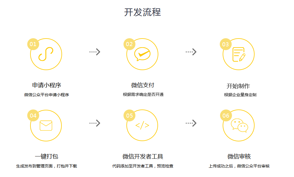 小程序開(kāi)發(fā)流程